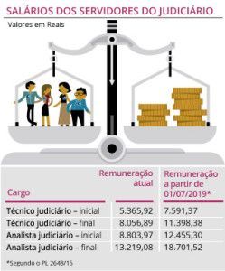 quadro aumento judiciário