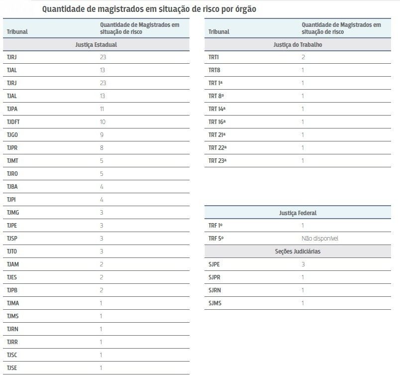 magistrados em situação de risco